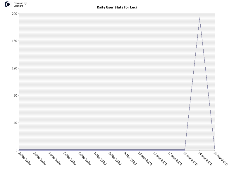 Daily User Stats for Lexi